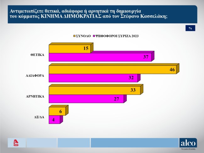 Δημοσκόπηση Alco