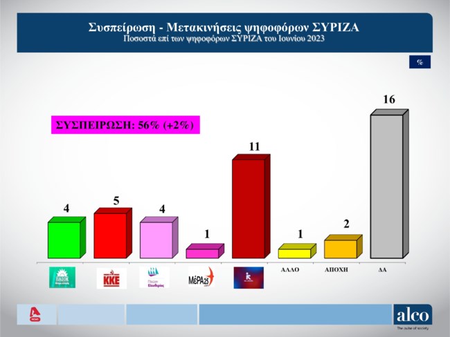 Δημοσκόπηση Alco