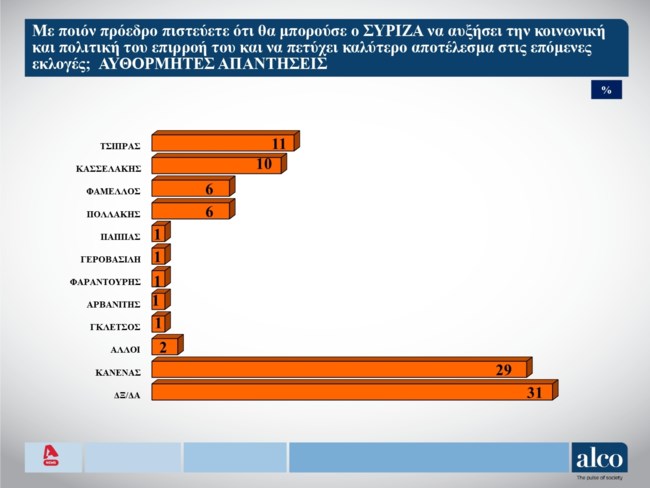 Δημοσκόπηση Alco