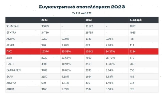 Φοιτητικές εκλογές: Μαλώνουν ΔΑΠ και ΠΚΣ για την πρωτιά, τελευταίο το Bloco του ΣΥΡΙΖΑ - Τα διαφορετικά αποτελέσματα