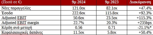 Η THEON INTERNATIONAL PLC παρουσιάζει τα οικονομικά αποτελέσματα του 9μηνου 2024: Πέτυχε τους στόχους κερδοφορίας
