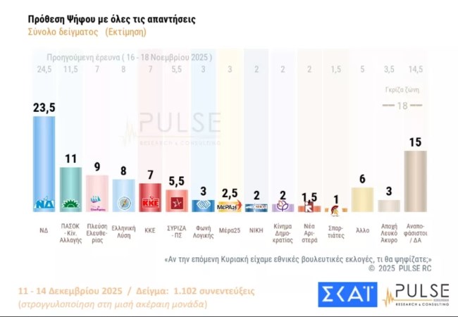 Δημοσκόπηση Pulse: Μικρές απώλειες για ΝΔ, ΠΑΣΟΚ και... κόμμα Τσίπρα - Στον ΟΠΕΚΕΠΕ όλα τα βλέμματα