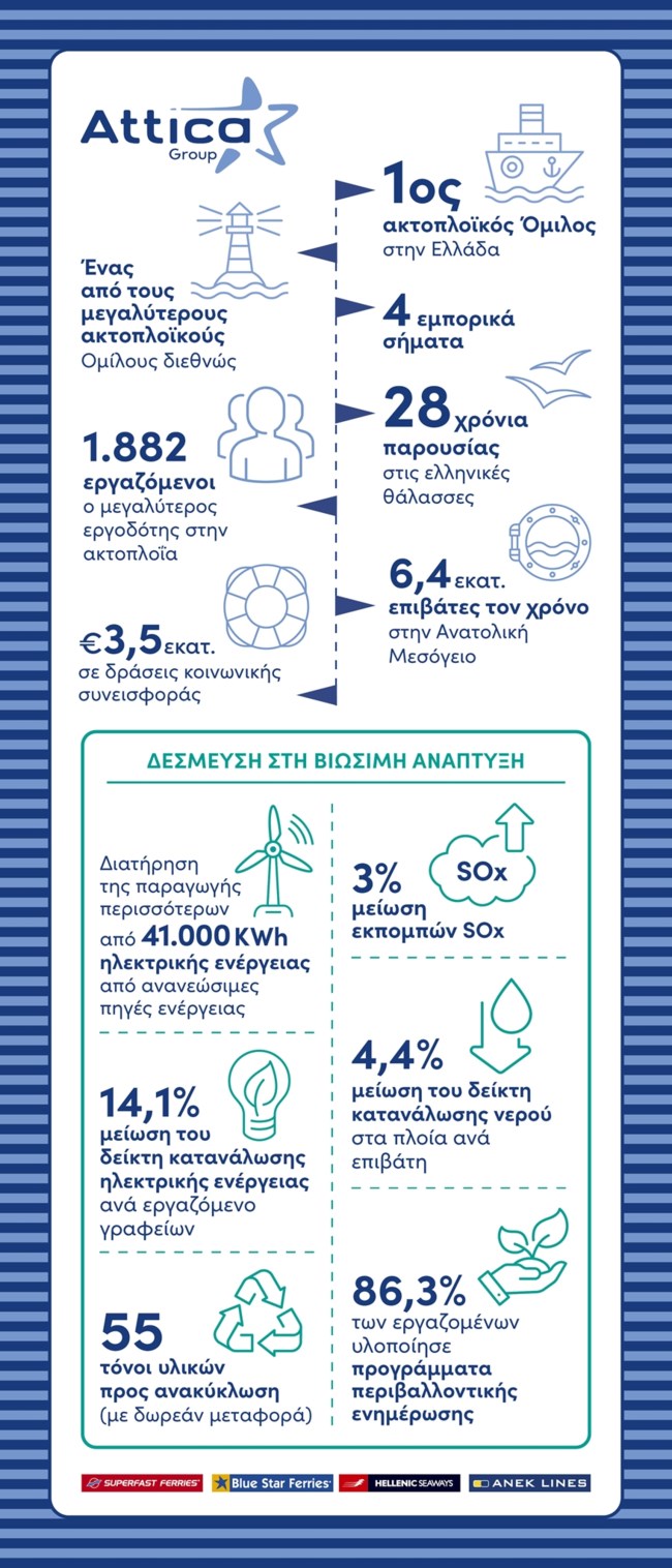 Όμιλος Attica: Ανάπτυξη με την πλώρη στραμμένη στο μέλλον