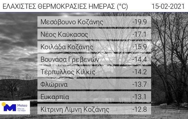 θερμοκρασίες