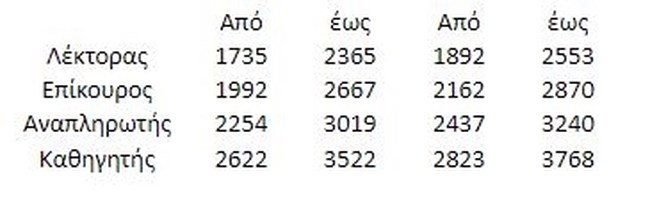 ΝΕΟΙ ΜΙΣΘΟΙ