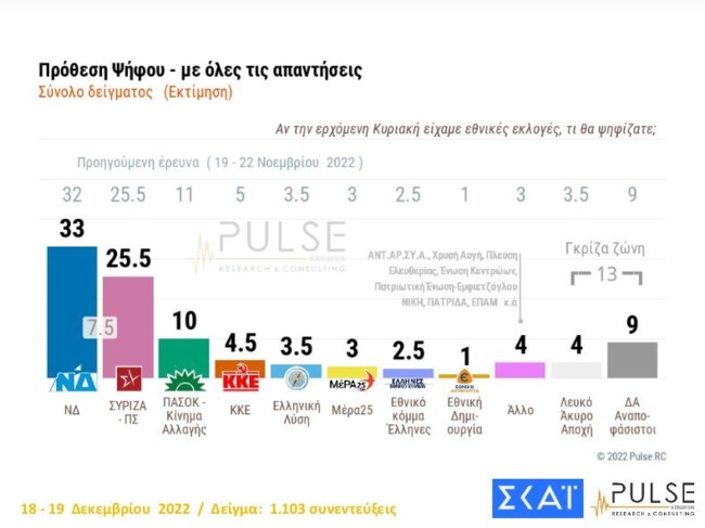 δημοσκοπηση