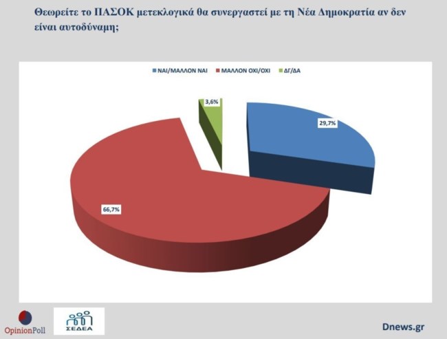 ΔΗΜΟΣΚΟΠΗΣΗ OPINION POLL ΠΑΣΟΚ