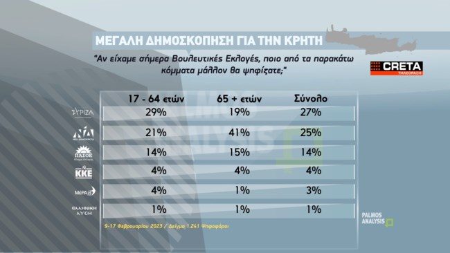 ΔΗΜΟΣΚΟΠΗΣΗ ΚΡΗΤΗ