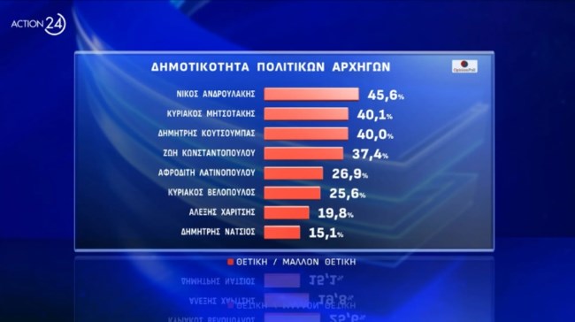 Νέο σκηνικό: Αξιωματική αντιπολίτευση το ΠΑΣΟΚ, ο ΣΥΡΙΖΑ δίνει μάχη για να μπει στη Βουλή, στο 6,5% το κόμμα Κασσελάκη