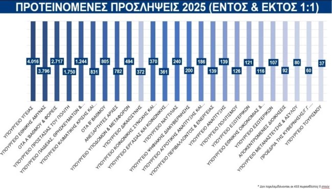 Προσλήψεις