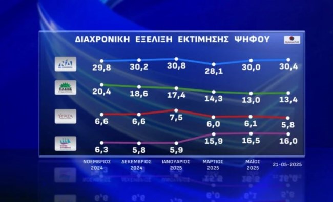 εξελιξη