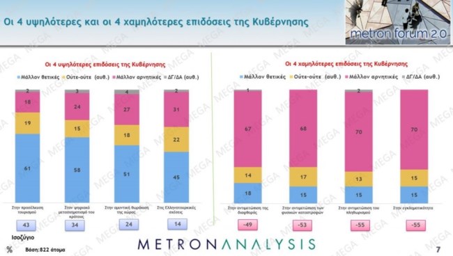 Χαμηλότερες επιδόσεις