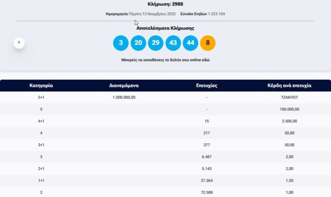 Κλήρωση Τζόκερ 13/11/2025: Οι τυχεροί αριθμοί για το 1 εκατ. ευρώ
