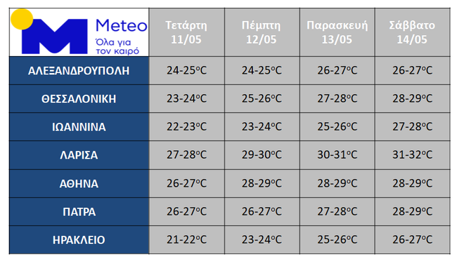 Meteo: Ερχεται καλοκαίρι με άνοδο της θερμοκρασίας ως το Σάββατο - Θα ξεπεράσει τους 30 βαθμούς