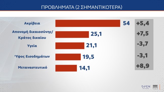 ΠΡΟΒΛΗΜΑΤΑ