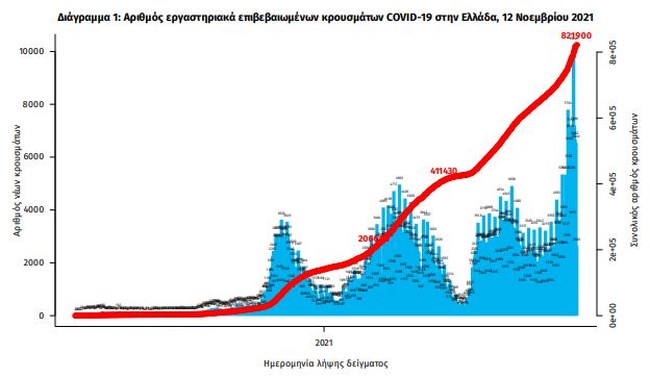 Κορονοϊός: Στο "κόκκινο" με 6.862 νέα κρούσματα -  55 νεκροί και 508 διασωληνωμένοι
