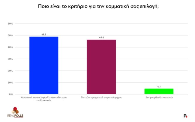 κομματικη επιλογή