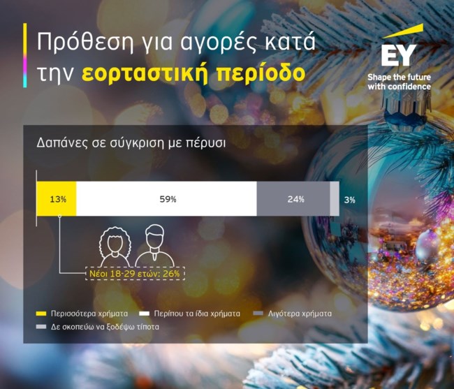 Χριστούγεννα 2025: Περισσότερα λεφτά θα ξοδέψουν οι Ελληνες, αλλά χωρίς ταξίδια - Πώς και τι δώρα θα αγοράσουν