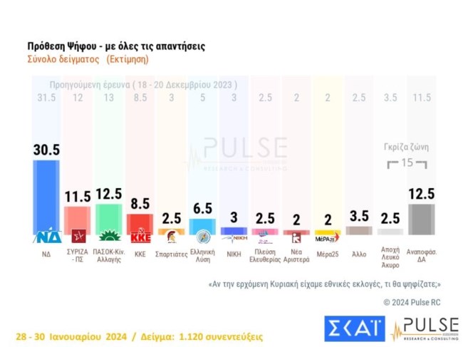 Δημοσκόπηση Pulse: Κυριαρχία της ΝΔ, τρίτος ο ΣΥΡΙΖΑ, διψήφιο το ΚΚΕ - Υπέρ των αγροτών το 68%