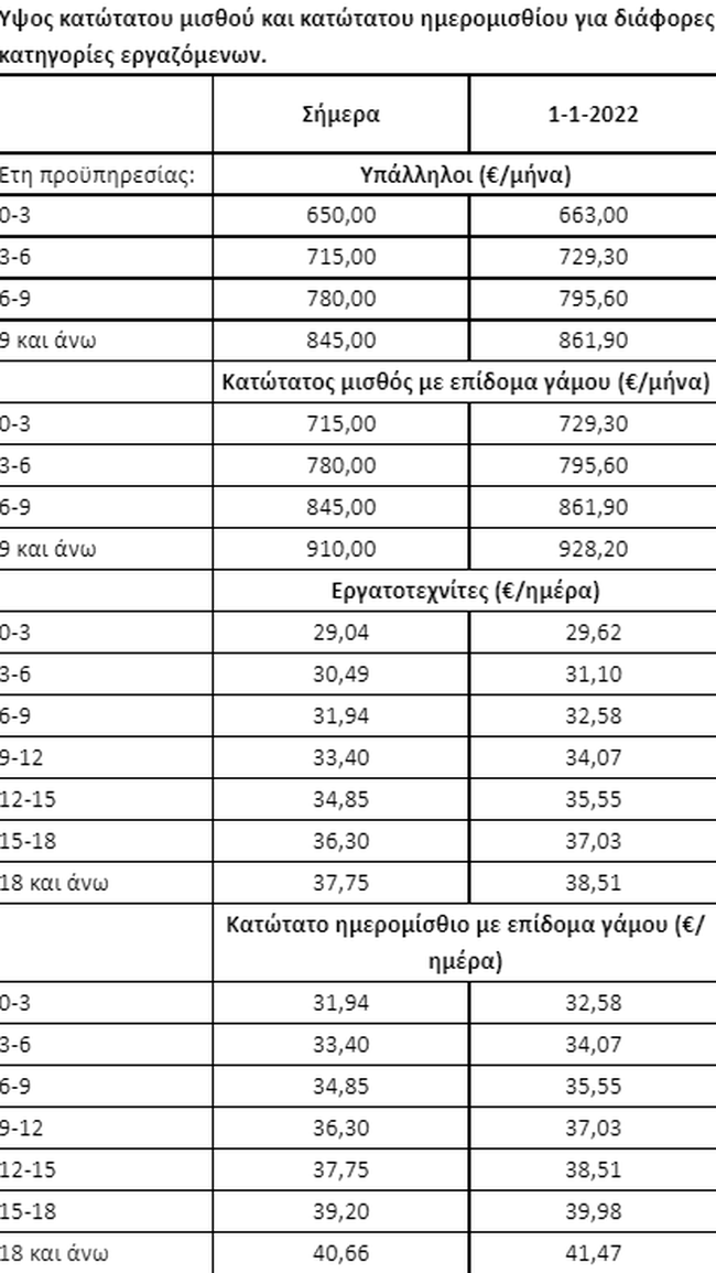 Αύξηση κατώτατου μισθού: Στα 663 ευρώ από 1 Ιανουαρίου 2022 – Οι νέες αμοιβές με τις τριετίες - Αναλυτικά παραδείγματα