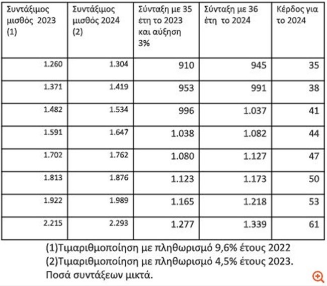 συνταξεις