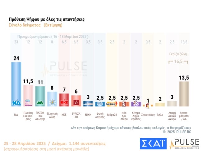Δημοσκόπηση Pulse