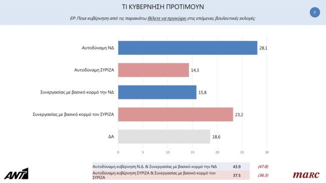 τι κυβερνηση θελουν