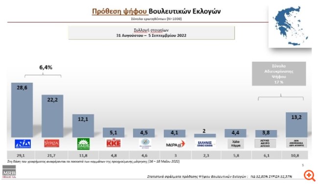 Δημοσκόπηση MRB: Μπροστά 6,4% η ΝΔ έναντι του ΣΥΡΙΖΑ, αλλά με απώλειες