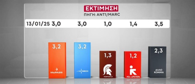 εκτιμηση
