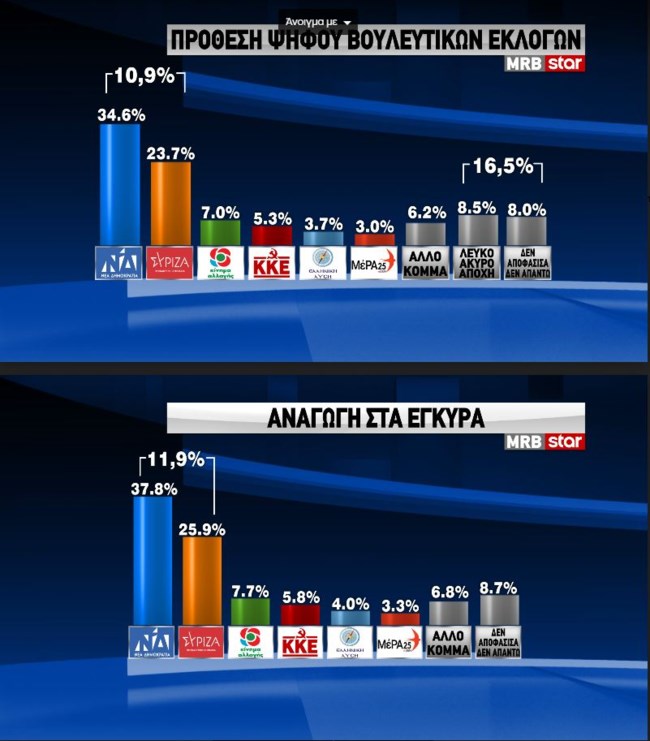 Δημοσκόπηση MRB: Μπροστά με 11,9% η ΝΔ μετά τη ΔΕΘ - Στο 70% η αρνητική αξιολόγηση για ΣΥΡΙΖΑ [Βίντεο]