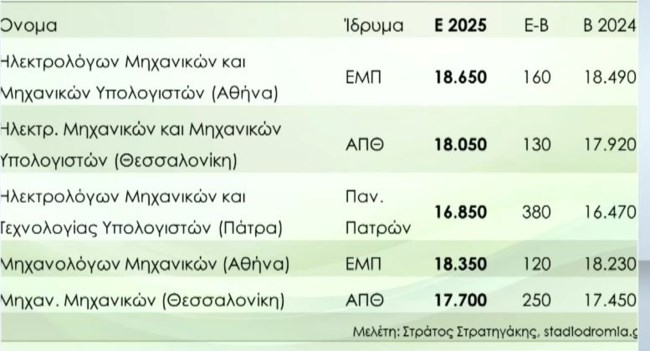 ΠΑΝΕΛΛΑΔΙΚΕΣ 2025 ΒΑΣΕΙΣ