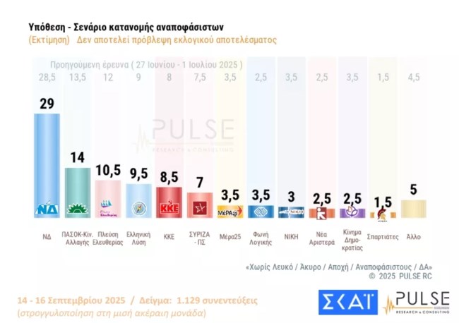 Δημοσκόπηση Pulse