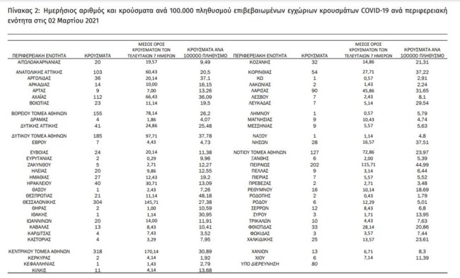 Κορονοϊός: Σοκ στην Αττική με 1.159 νέα κρούσματα - Στο "κόκκινο" το Κέντρο της Αθήνας και η Θεσσαλονίκη
