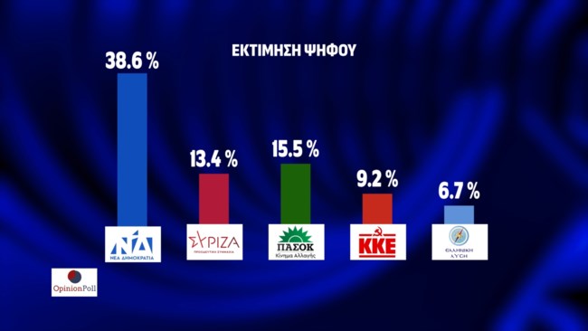 Δημοσκόπηση Opinion Poll: Μπροστά με 23,1 μονάδες η ΝΔ, σταθερά δεύτερο το ΠΑΣΟΚ - Κατά του γάμου των ομόφυλων το 53,3%