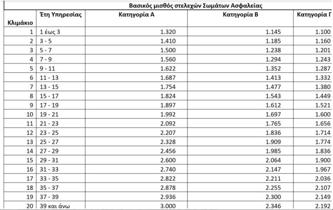 Σώματα Ασφαλείας: Τι αλλάζει στους μισθούς σε Αστυνομία, Πυροσβεστική και Λιμενικό – Aναλυτικοί πίνακες