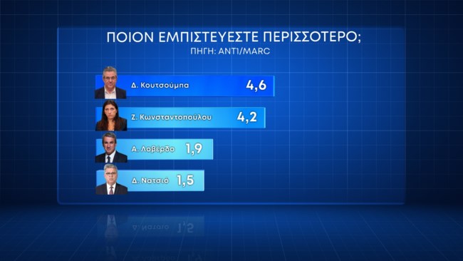 ποιον εμπιστευεστε 2