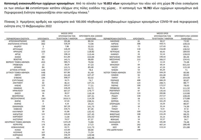 Κορονοϊός: 2.994 νέα κρούσματα στην Αττική και 1.269 στη Θεσσαλονίκη - Παραμένει στο "κόκκινο" η Κρήτη