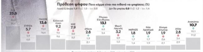 Δημοσκόπηση GPO: Η Ζωή Κωνσταντοπούλου διεκδικεί "στα ίσια" τη δεύτερη θέση - "Μάχη" με το ΠΑΣΟΚ, απώλειες για τη ΝΔ