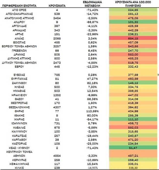 Κορονοϊός: 18.780 κρούσματα στην Αττική, 4.307 στη Θεσσαλονίκη – Η γεωγραφική κατανομή