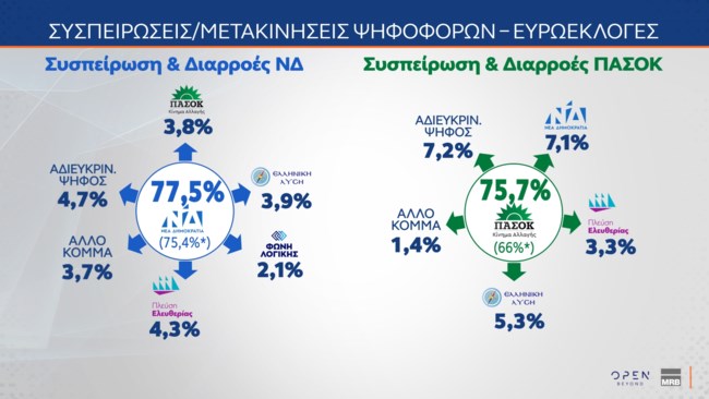 Δημοσκόπηση MRB: Ποιος μπορεί να ενώσει την Κεντροαριστερά - "Οχι" σε πιθανό νέο κόμμα υπό τον Τσίπρα και υπό τον Σαμαρά