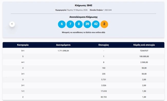 Κλήρωση ΤΖΟΚΕΡ 19/3/2026: Οι τυχεροί αριθμοί για το 1,7 εκατ. ευρώ