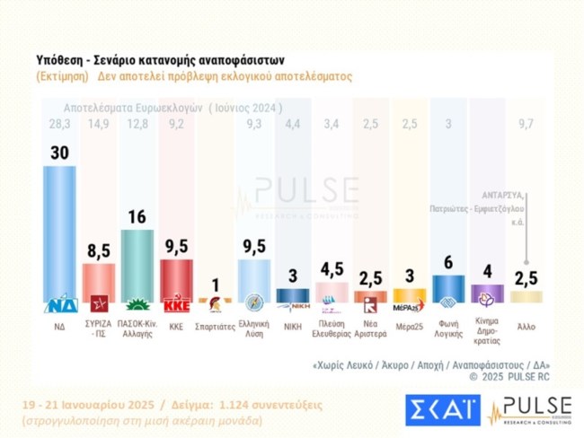 Pulse: Στις 14 μονάδες η διαφορά ΝΔ-ΠΑΣΟΚ - Αρνητικοί οι πολίτες στην υποψηφιότητα Τασούλα  - Ανησυχία για την προεδρία Τραμπ