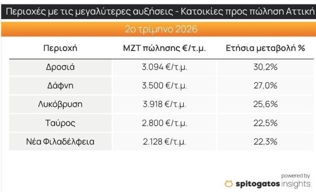 Αγορά Κατοικίας: Ηπιότερος ο ρυθμός αύξησης των τιμών πώλησης, σταθεροποιητικές οι τάσεις στα ενοίκια