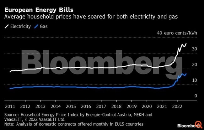 Ανάλυση Bloomberg: Γιατί τα 375 δισεκ. που "ρίχνουν" οι κυβερνήσεις ίσως δεν αρκούν για να μην "παγώσουμε" τον χειμώνα