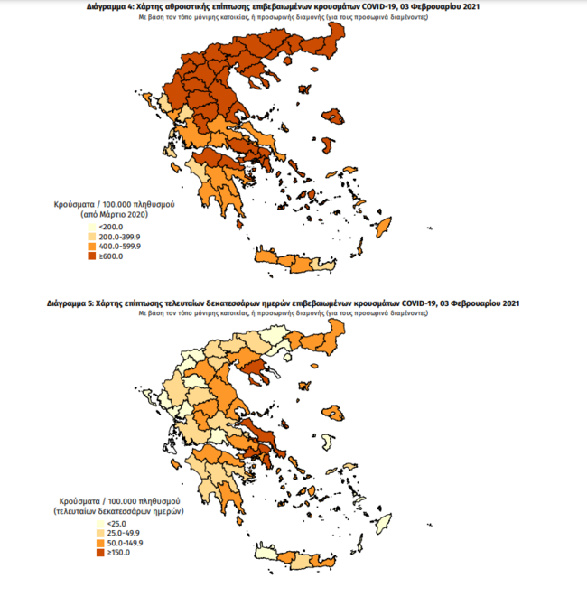 Κορονοϊός: Τετραψήφια και σήμερα τα κρούσματα, 1.151 νέες λοιμώξεις - 27 θάνατοι και 246 διασωληνωμένοι