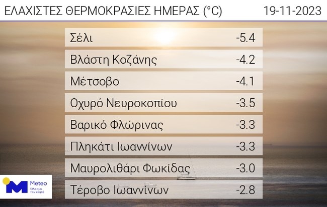Meteo: Η θερμοκρασία έπεσε κάτω από το 0 - Πού έδειξε ο υδράργυρος -9,6 βαθμούς