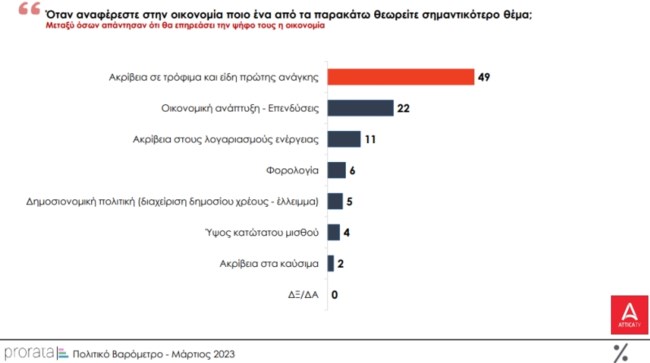 Δημοσκόπηση Prorata
