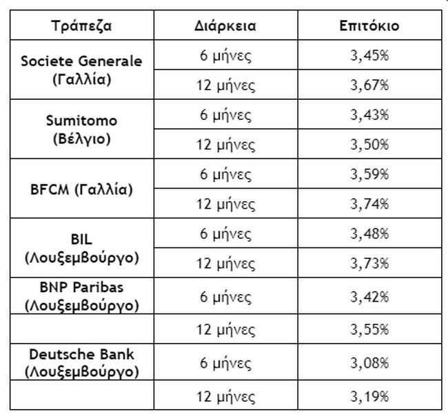 Τράπεζες - επιτόκια