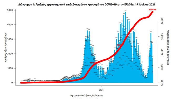 Κορονοϊός: Πολλά για Δευτέρα τα νέα κρούσματα που έφτασαν τα 1.834 - 8 θάνατοι και 123 διασωληνωμένοι