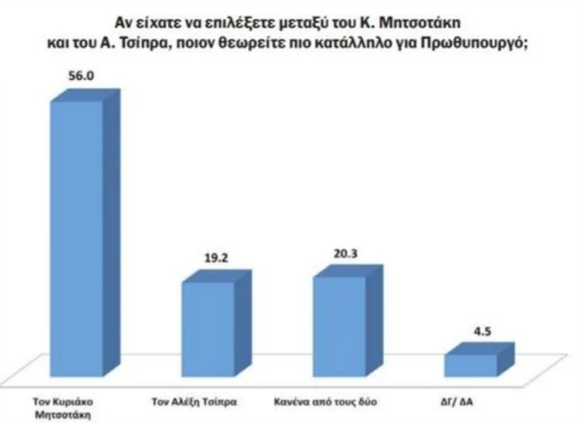 δημοσκοπηση